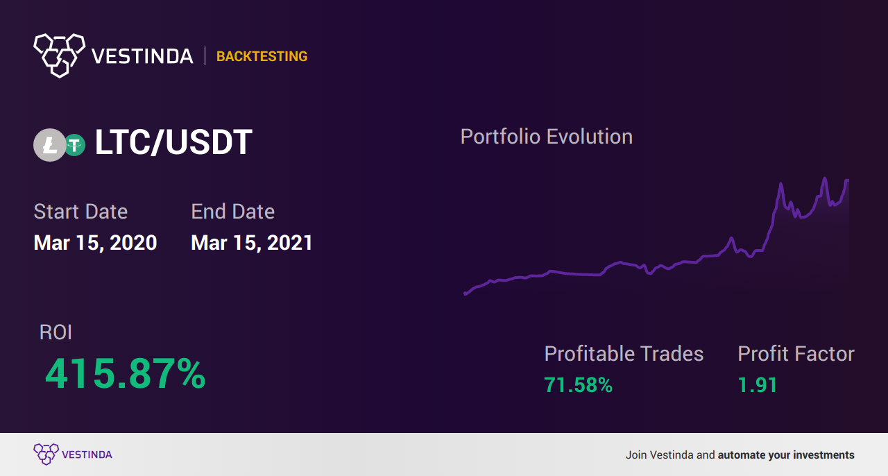 LTC Trading Strategies: Unveiling Profitable Techniques - Backtesting results