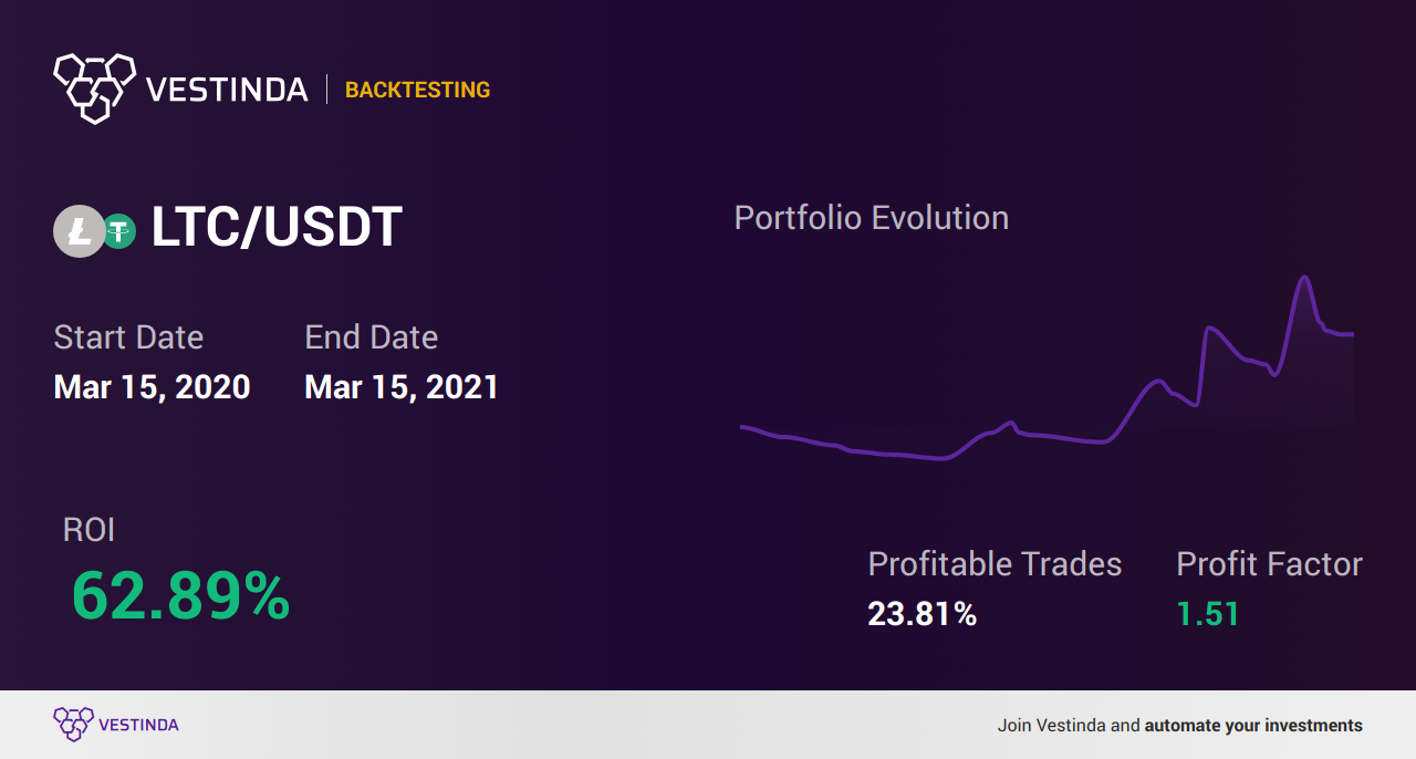 LTC Trading Strategies: Unveiling Profitable Techniques - Backtesting results