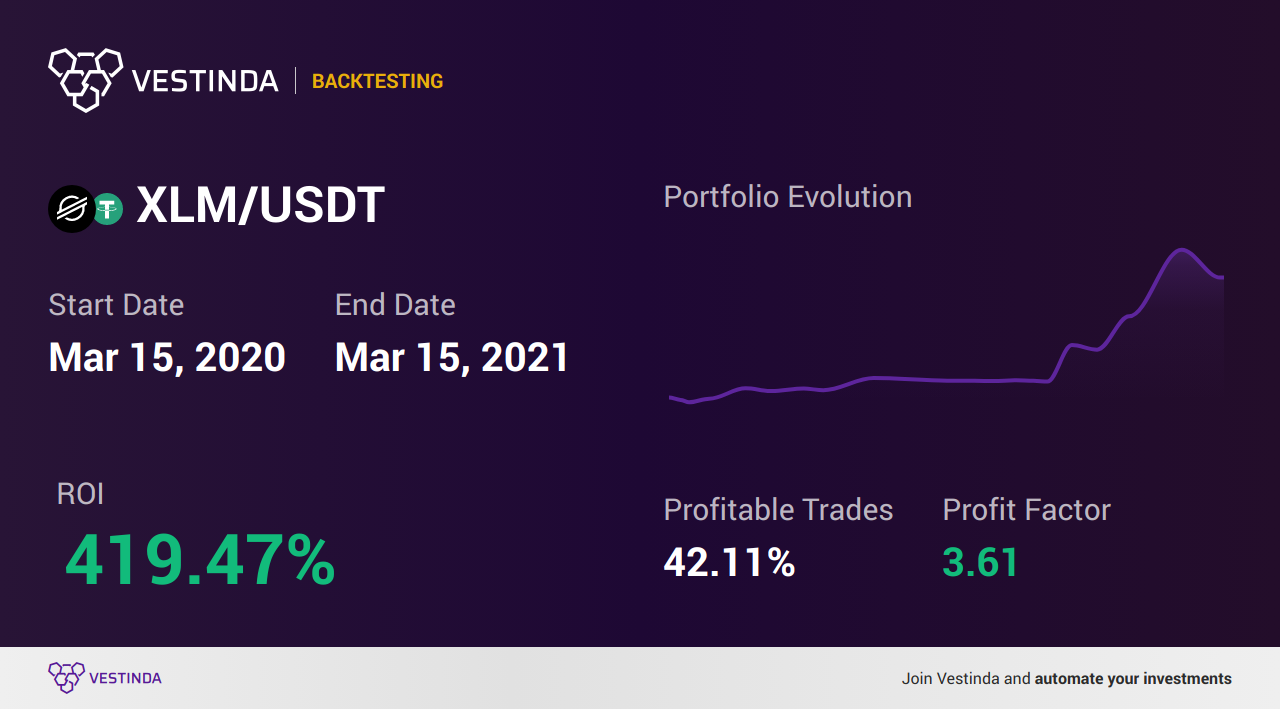 XLM Trading Strategies: A Comprehensive Guide - Backtesting results