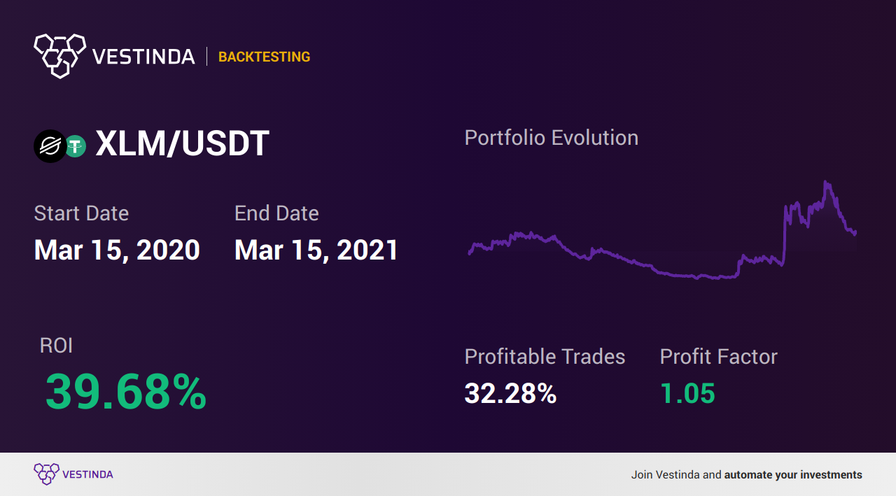 XLM (Stellar) Trading Bot: Streamlining Crypto Transactions - Backtesting results