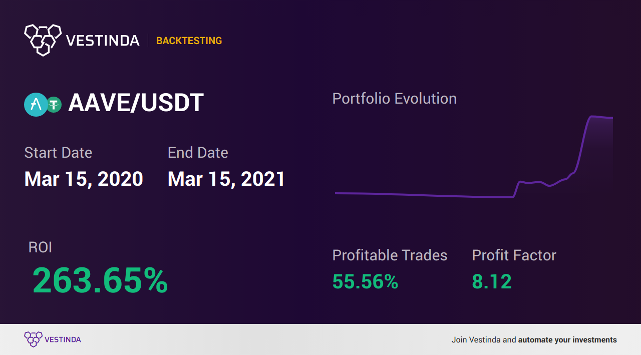 Winning AAVE Trading Strategies - Backtesting results