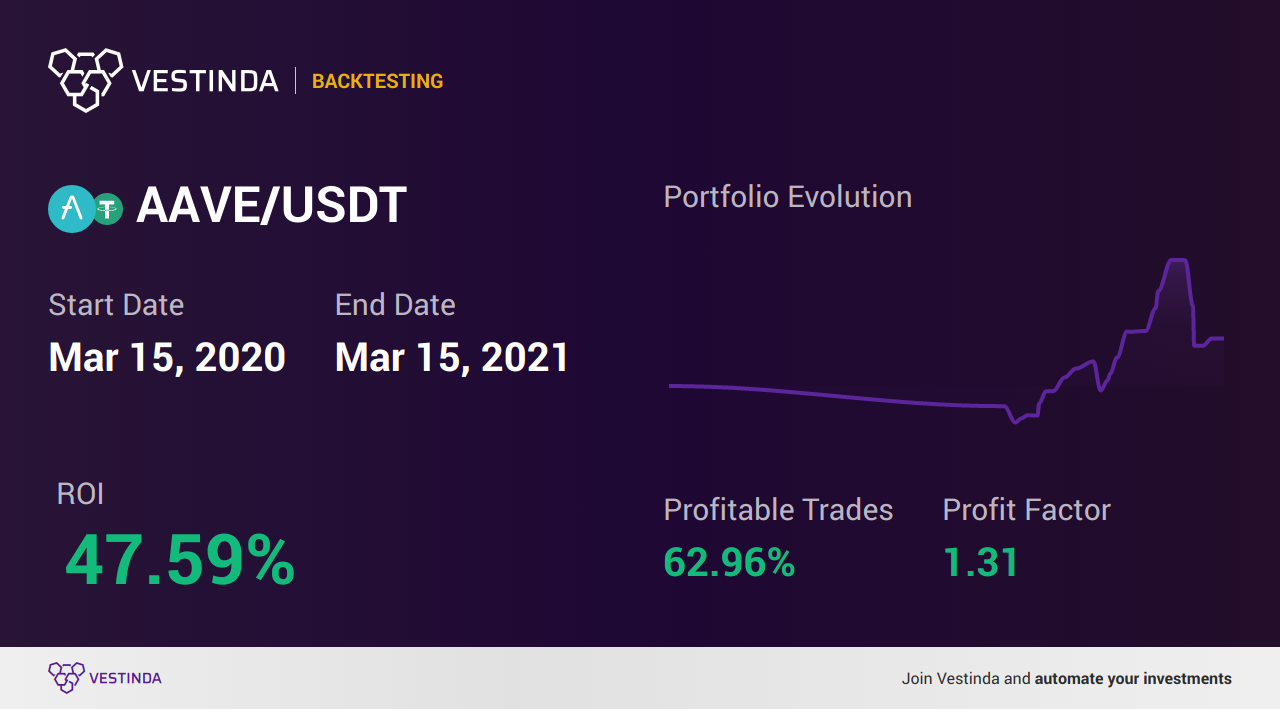 Winning AAVE Trading Strategies - Backtesting results