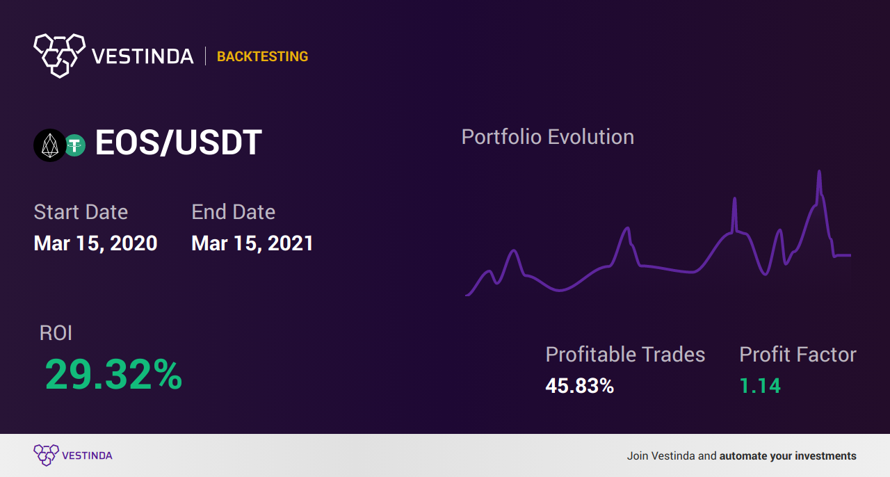 EOS Trading Strategies: Unleashing Profit Potential - Backtesting results