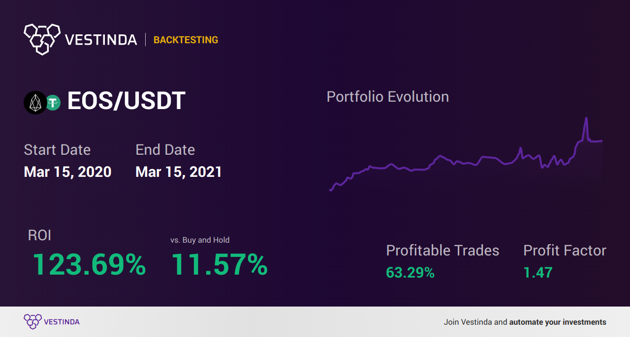 EOS Trading Strategies: Unleashing Profit Potential - Backtesting results