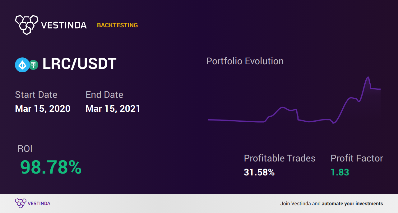 LRC Trading: Strategies for Success - Backtesting results