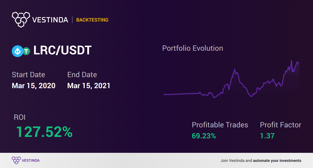 LRC Trading: Strategies for Success - Backtesting results