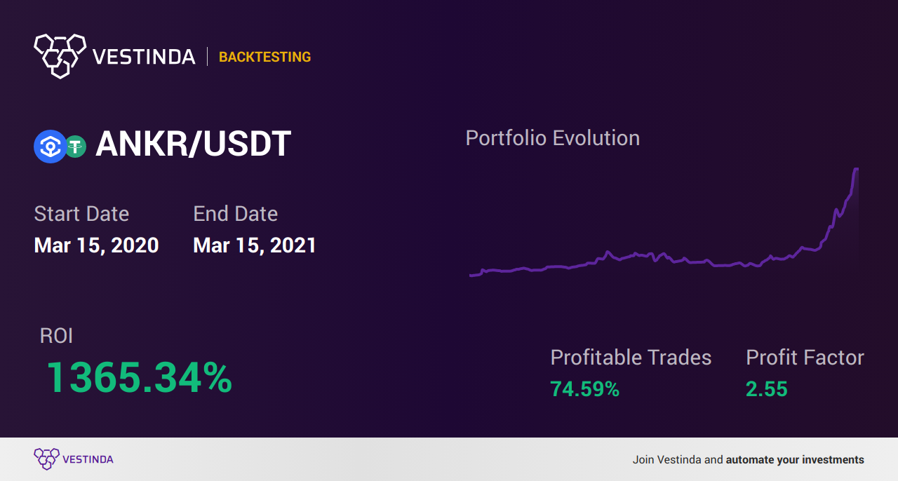 ANKR (Ankr) Moving Averages: Optimize Your Trading Strategies - Backtesting results