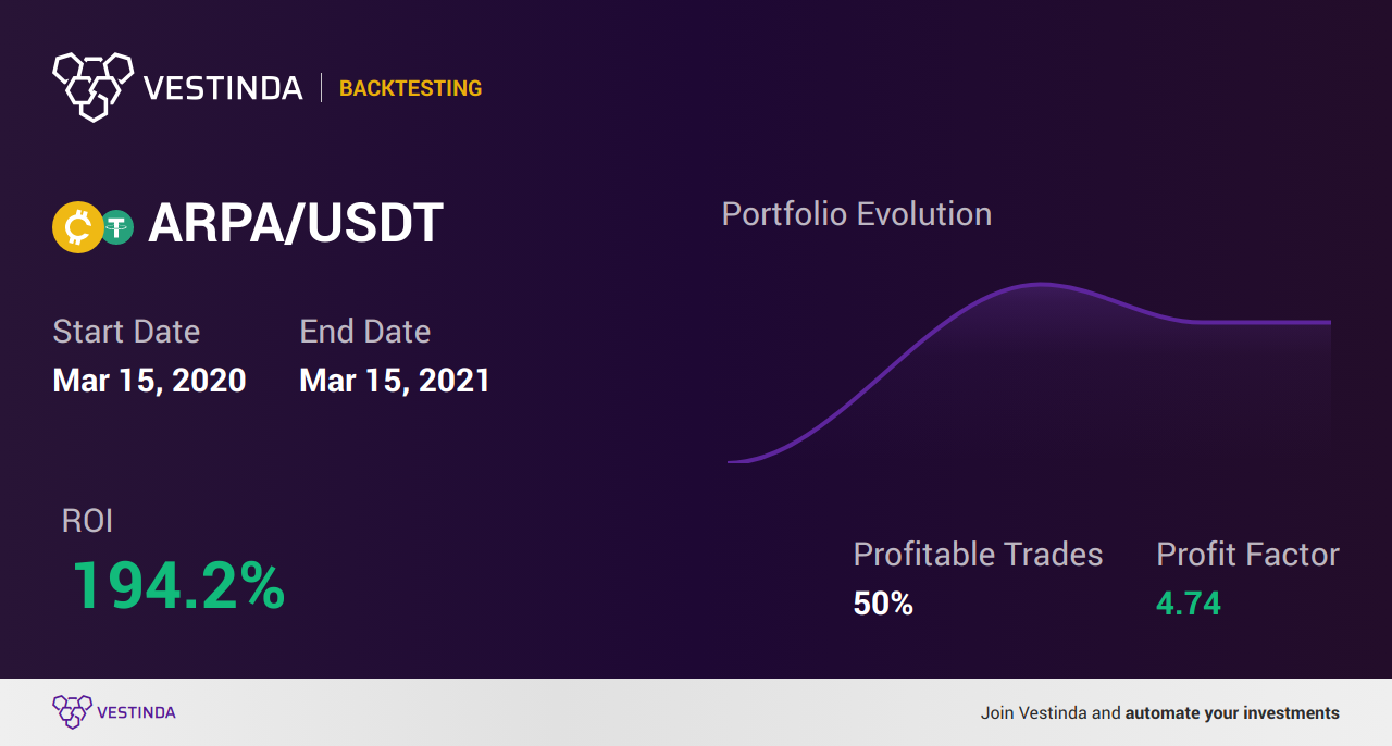 ARPA Trading Strategies: Tips and Techniques - Backtesting results