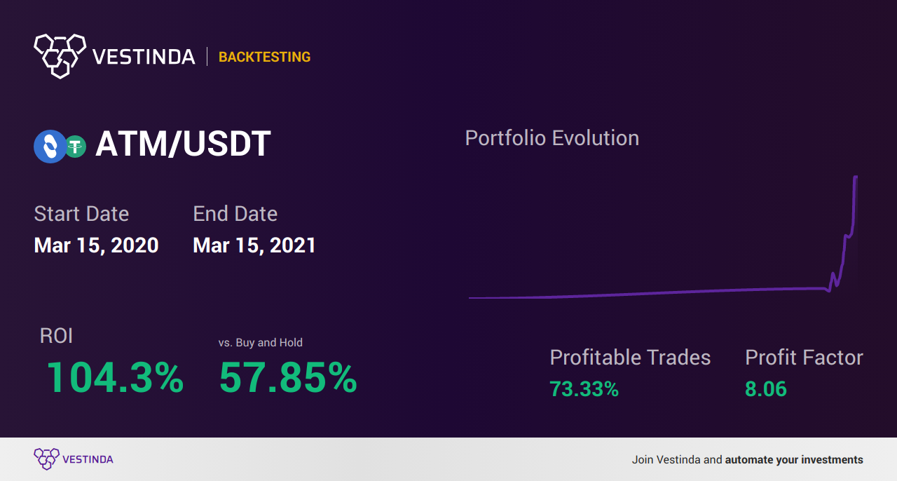 ATM Trading Strategies: Unlocking Profit Potential - Backtesting results