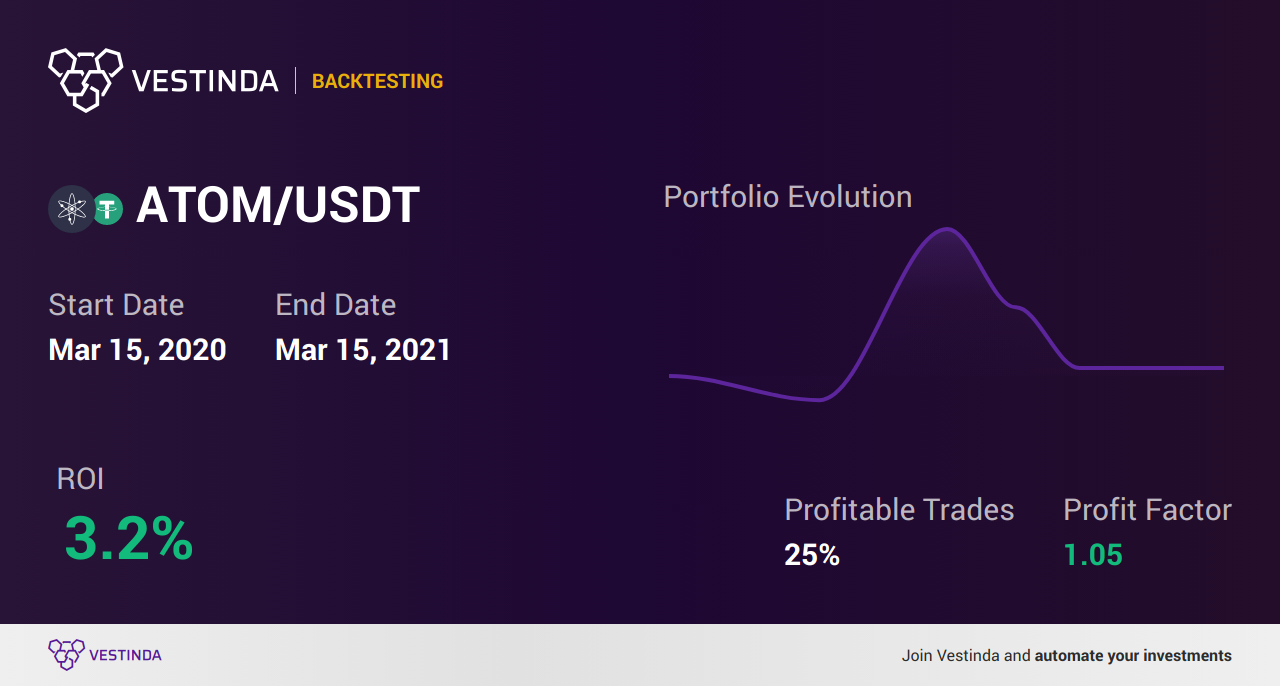 ATOM Trading Strategies: Maximizing Profits in the Market - Backtesting results