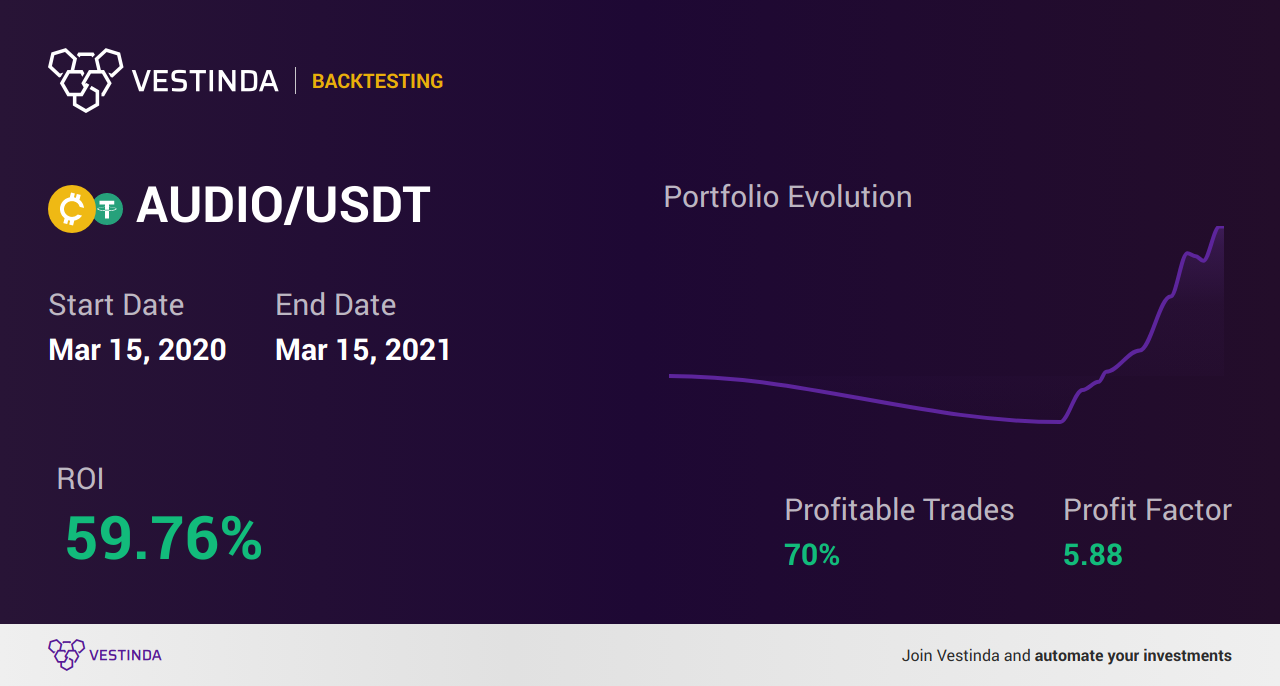 AUDIO Trading Strategies: Boost Your Profitability - Backtesting results