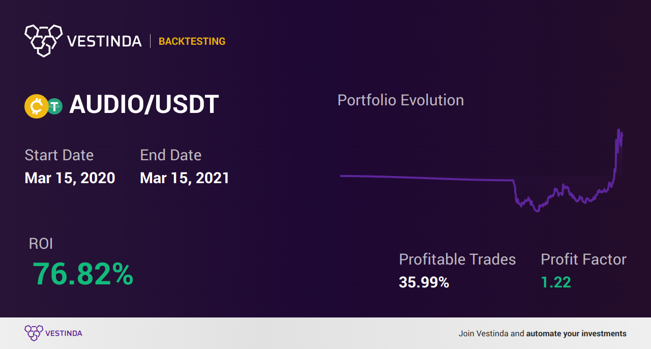 AUDIO Trading Strategies: Boost Your Profitability - Backtesting results