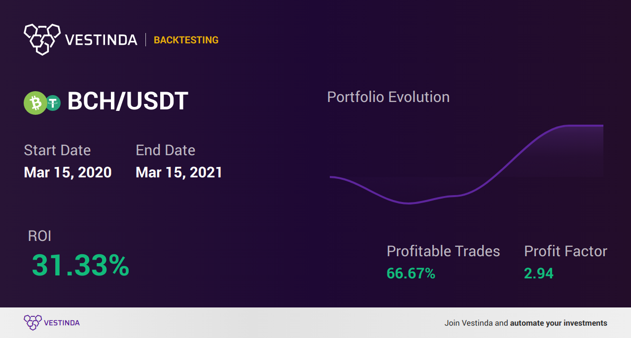 BCH Trading Strategies: Maximizing Profits with Effective Approaches - Backtesting results