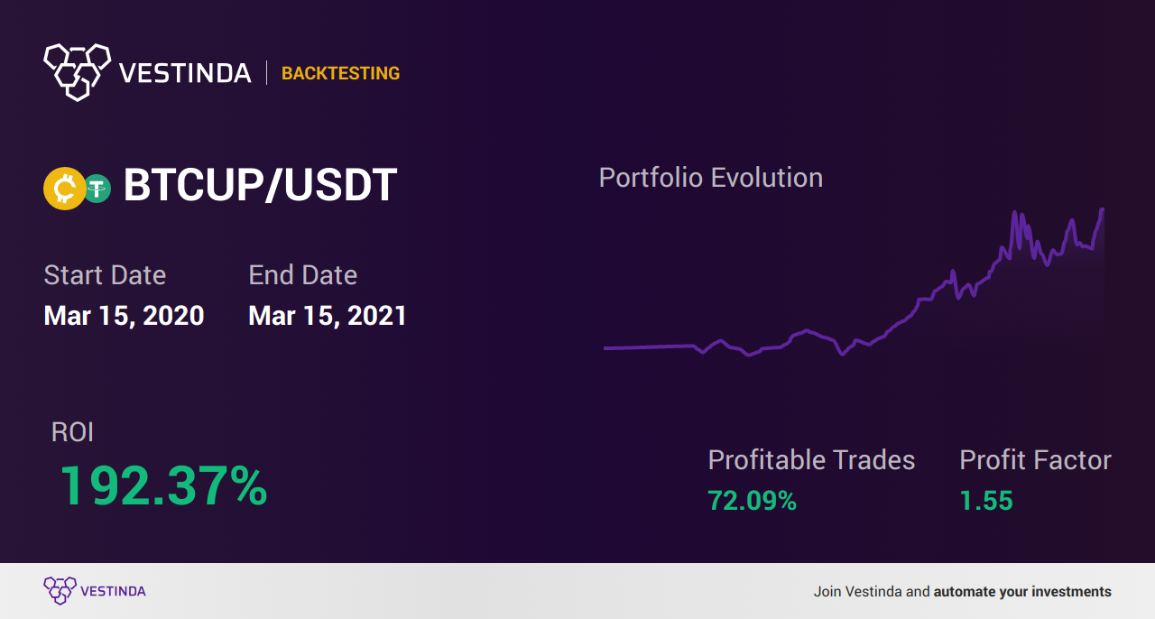 Profitable BTCUP Trading Strategies: A Comprehensive Guide - Backtesting results