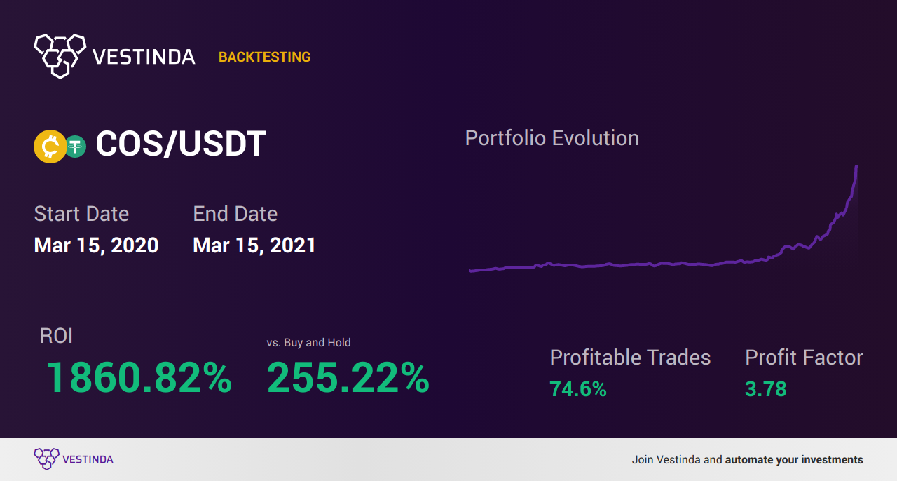 COS Trading Strategies: Mastering the Market - Backtesting results