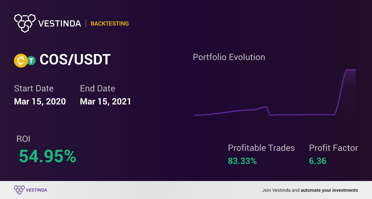 COS Trading Strategies: Mastering the Market - Backtesting results