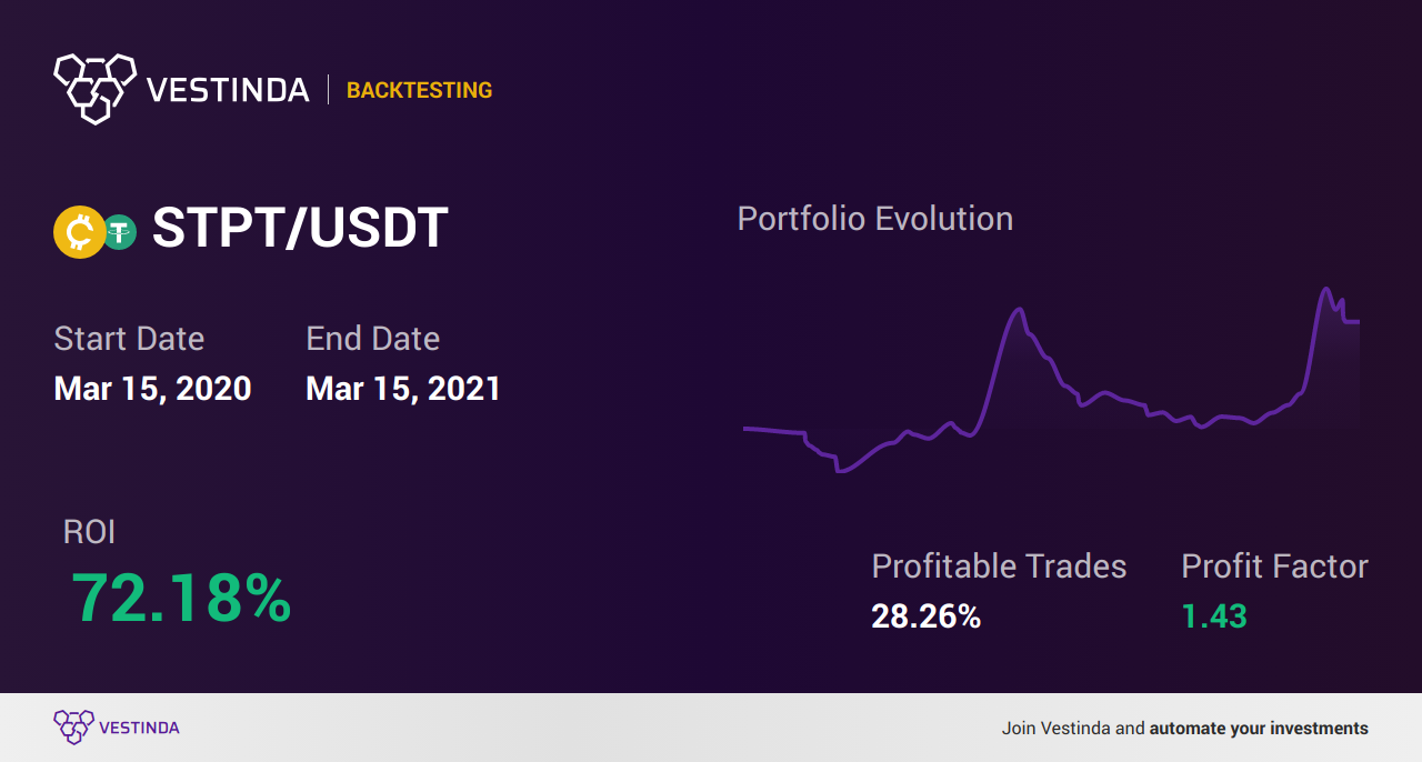 STPT Trading Strategies: A Comprehensive Guide - Backtesting results