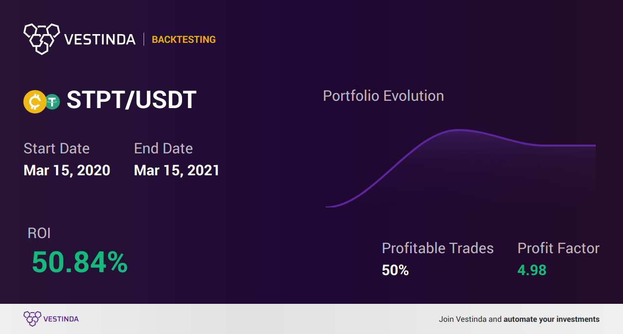 STPT Trading Strategies: A Comprehensive Guide - Backtesting results