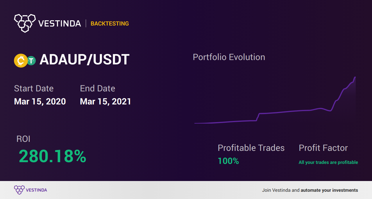 ADAUP Trading Strategies: Unlocking Success - Backtesting results