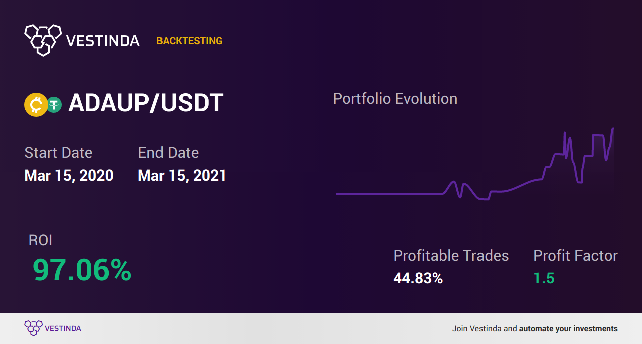 ADAUP Trading Strategies: Unlocking Success - Backtesting results