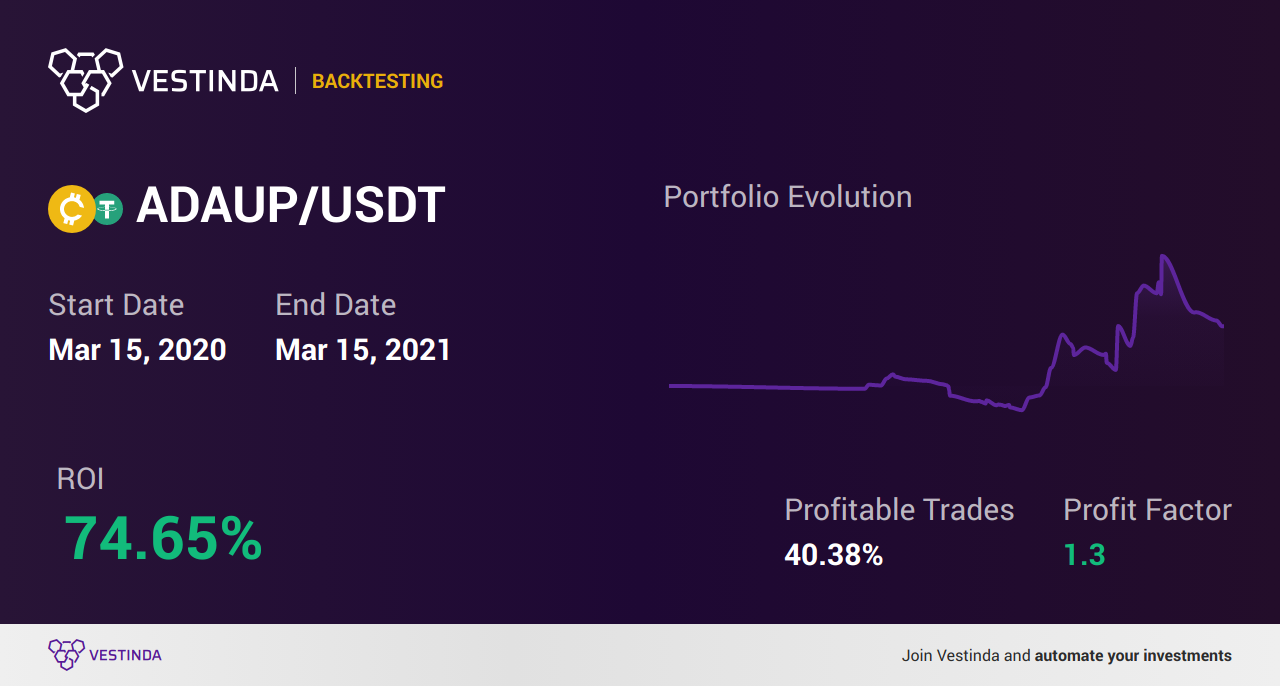 ADAUP Trading Strategies: Unlocking Success - Backtesting results