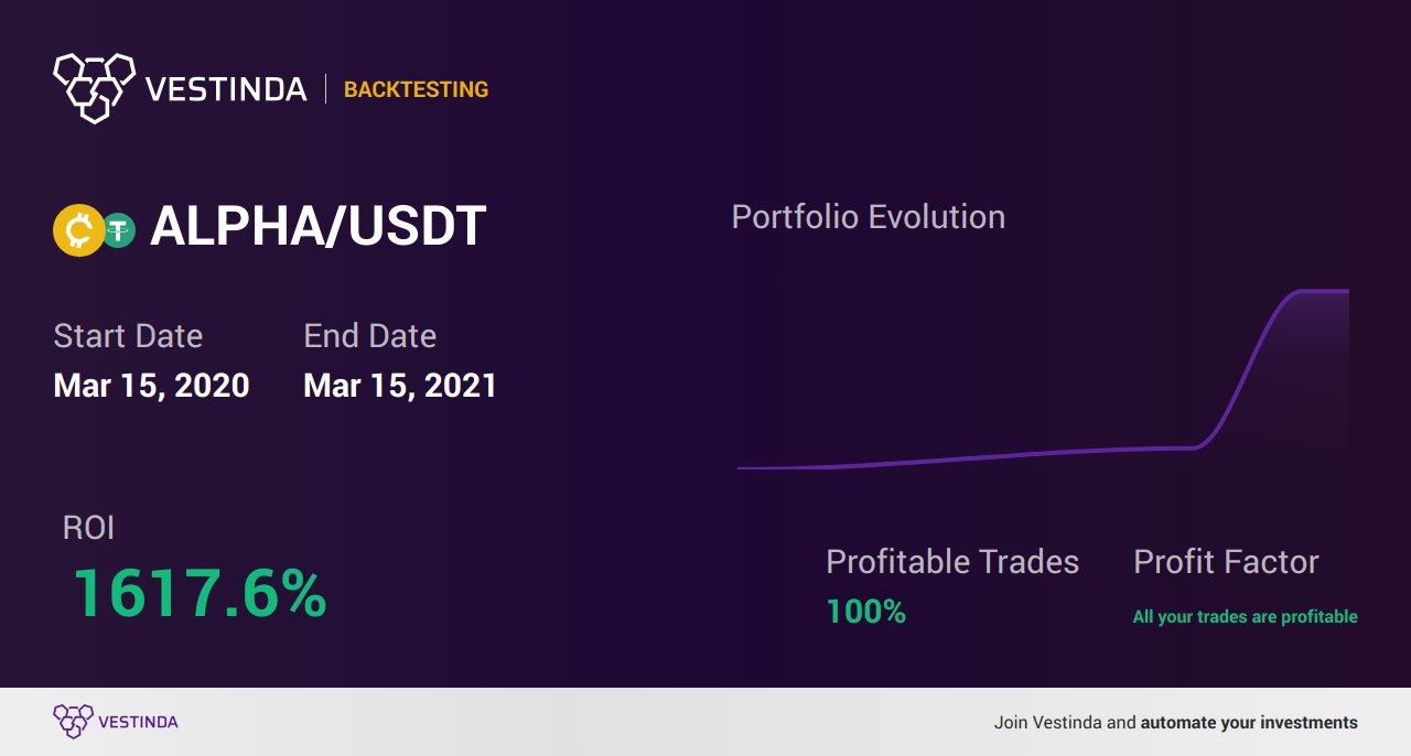 ALPHA Trading Strategies: Maximizing Profitability - Backtesting results