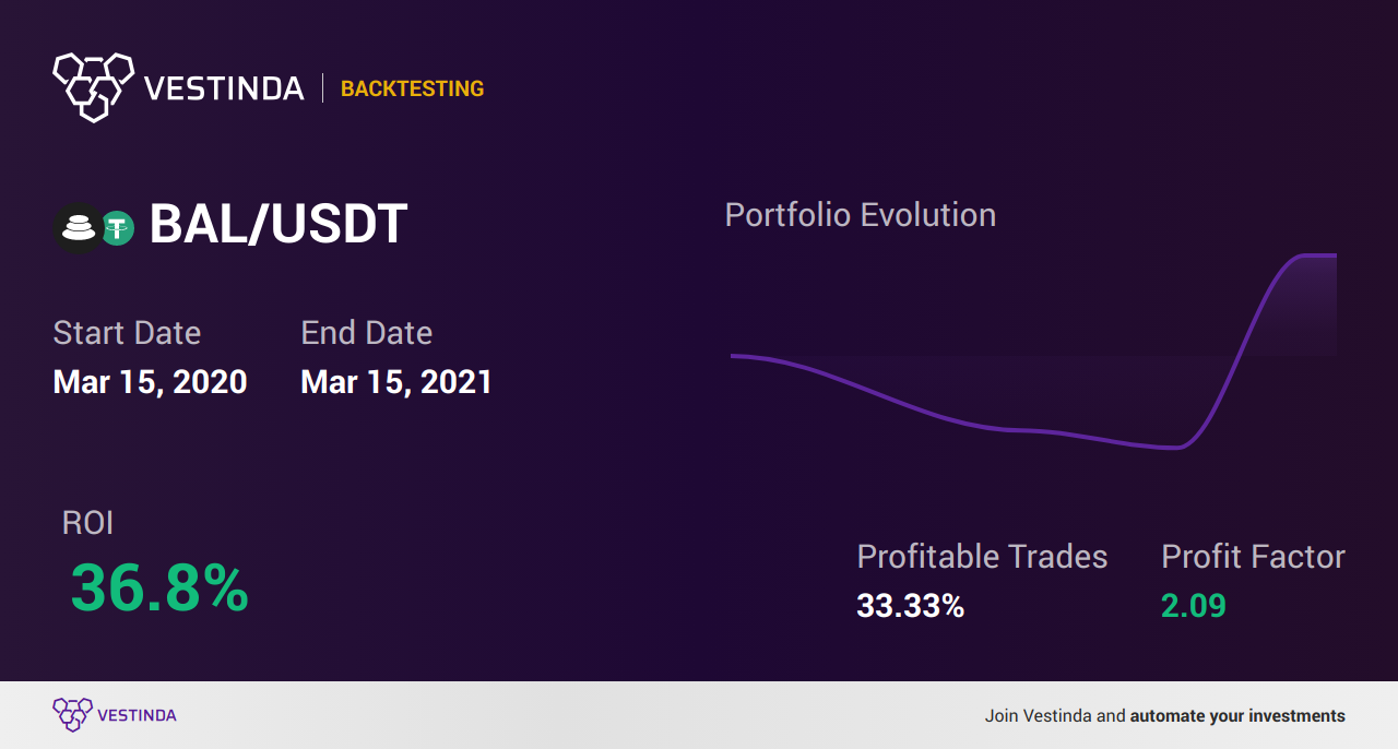 BAL Trading: Effective Strategies for Success - Backtesting results