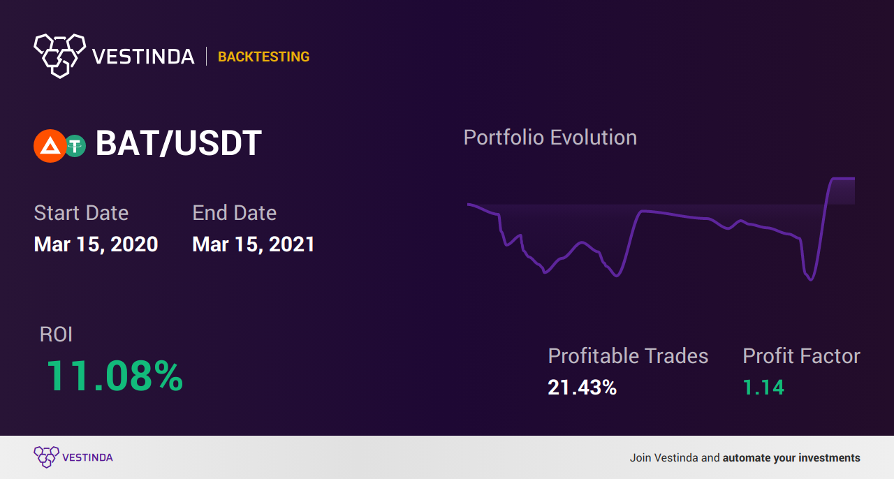 BAT Trading Strategies: Unlocking Profit Potential - Backtesting results