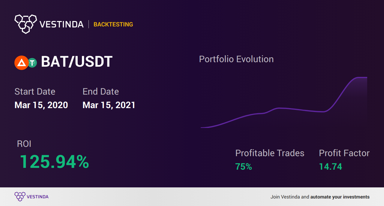 BAT Trading Strategies: Unlocking Profit Potential - Backtesting results