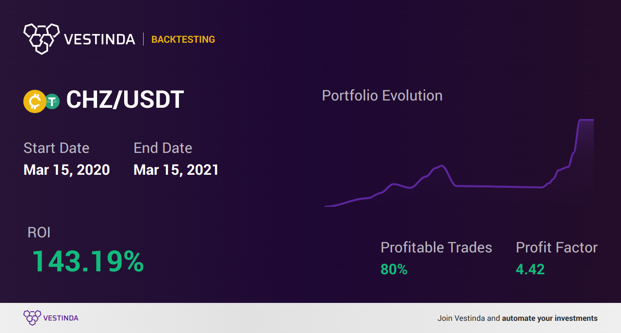 CHZ (Chiliz) AI Trading Bot: Revolutionizing Crypto Investments - Backtesting results
