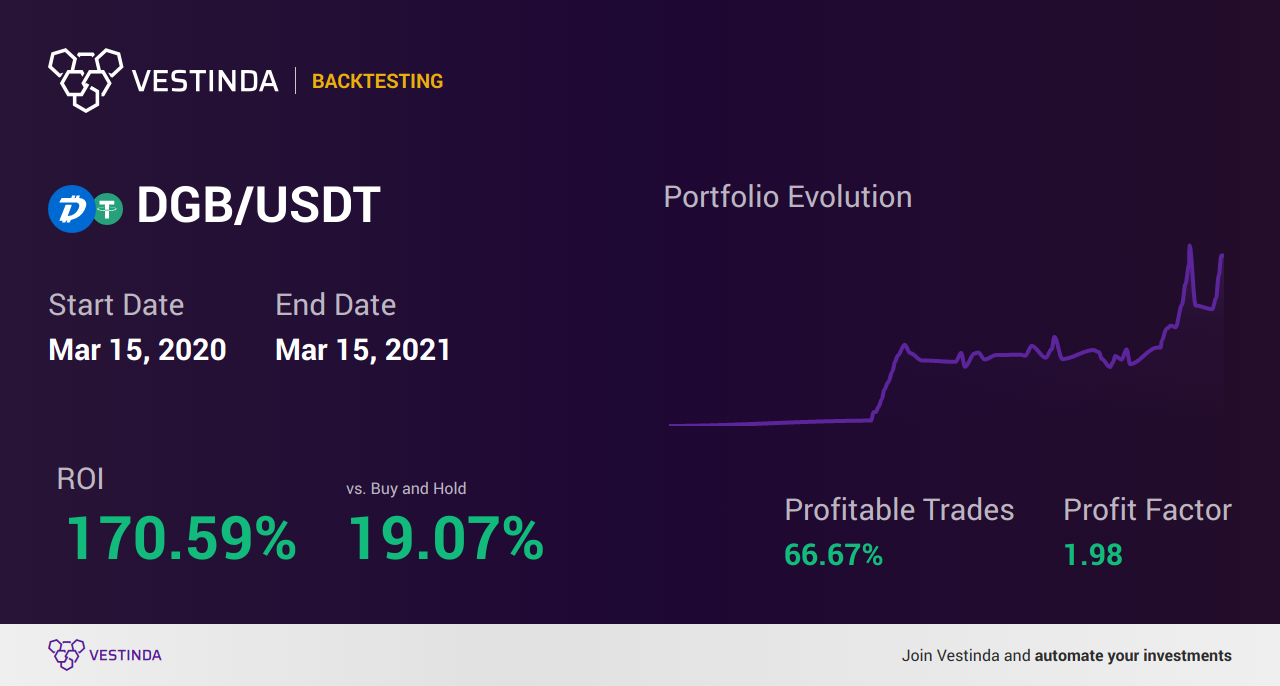 DGB Trading Strategies: Maximizing Profits in Crypto - Backtesting results
