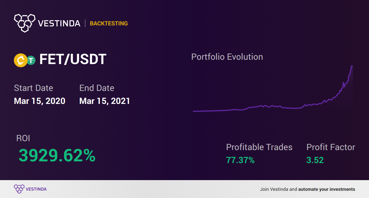 FET Moving Averages: Powerful Strategies for Fetch Trading - Backtesting results