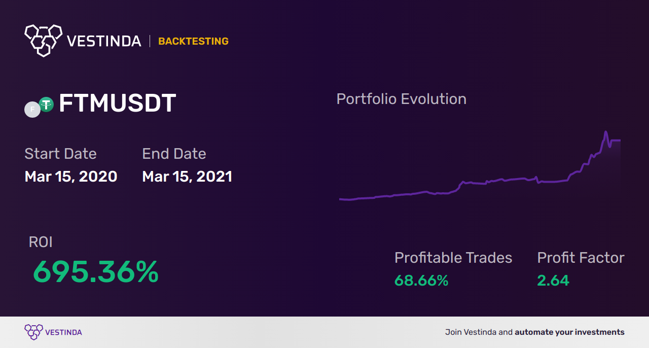 Effective FTM Trading Strategies: A Comprehensive Guide - Backtesting results