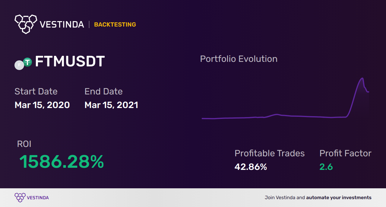 Effective FTM Trading Strategies: A Comprehensive Guide - Backtesting results