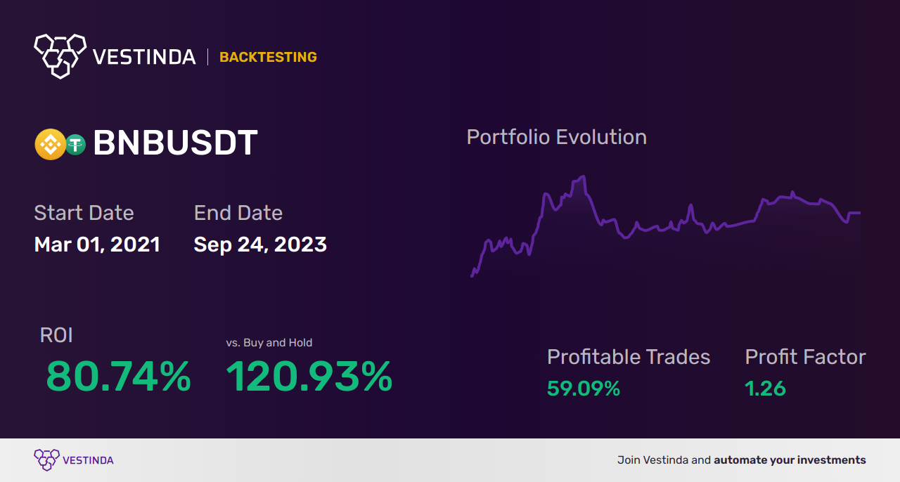 BNB (Binance Coin) Day Trading: A Beginner's Guide - Backtesting results