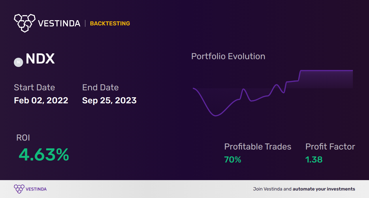 NDX (Nasdaq 100) Technical Analysis: Insights & Trends - Backtesting results