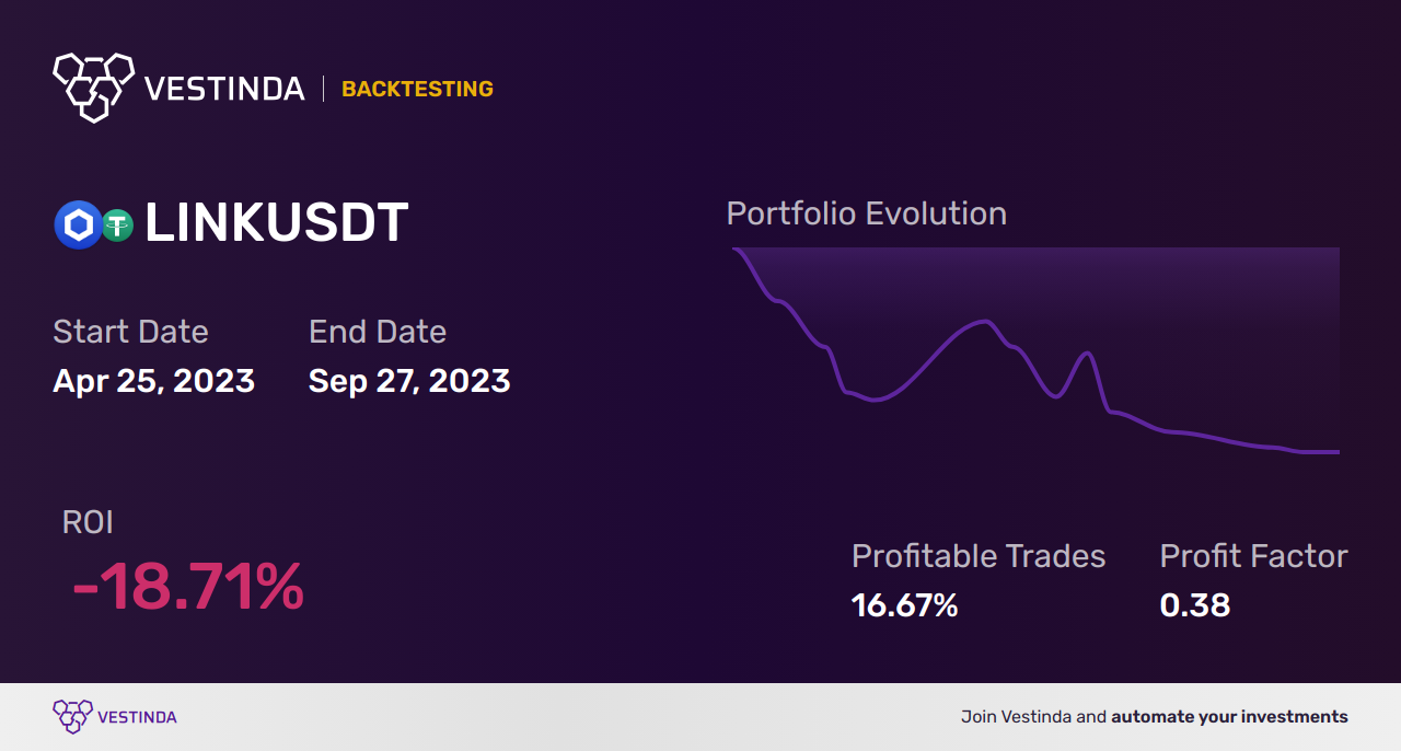 LINK (Chainlink) Moving Averages Trading: Proven Strategies - Backtesting results