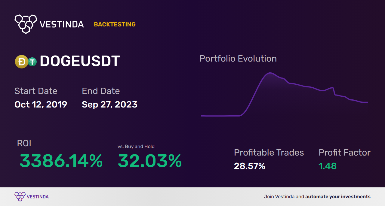 DOGE (Dogecoin) Moving Averages: Profitable Trading Strategies - Backtesting results