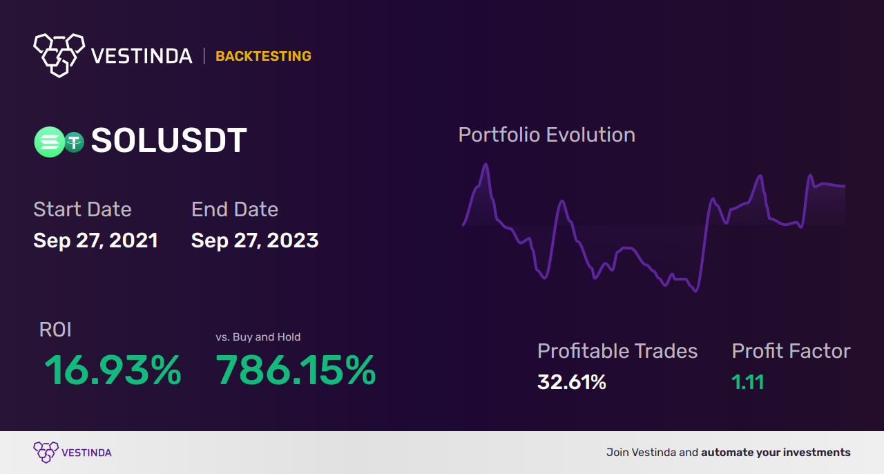 SOL (Solana) Automated Trading Bot: Boost Your Crypto Profits! - Backtesting results