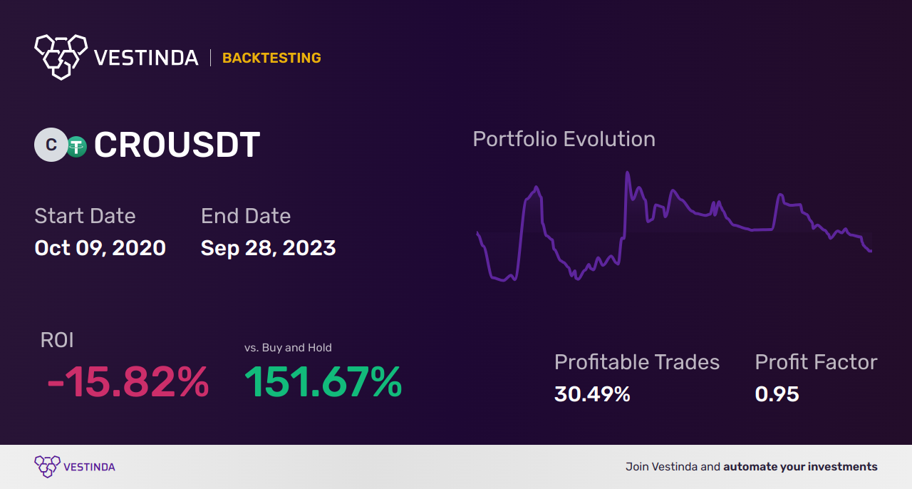 CRO (Crypto.com Coin) Moving Averages: Effective Trading Strategies - Backtesting results