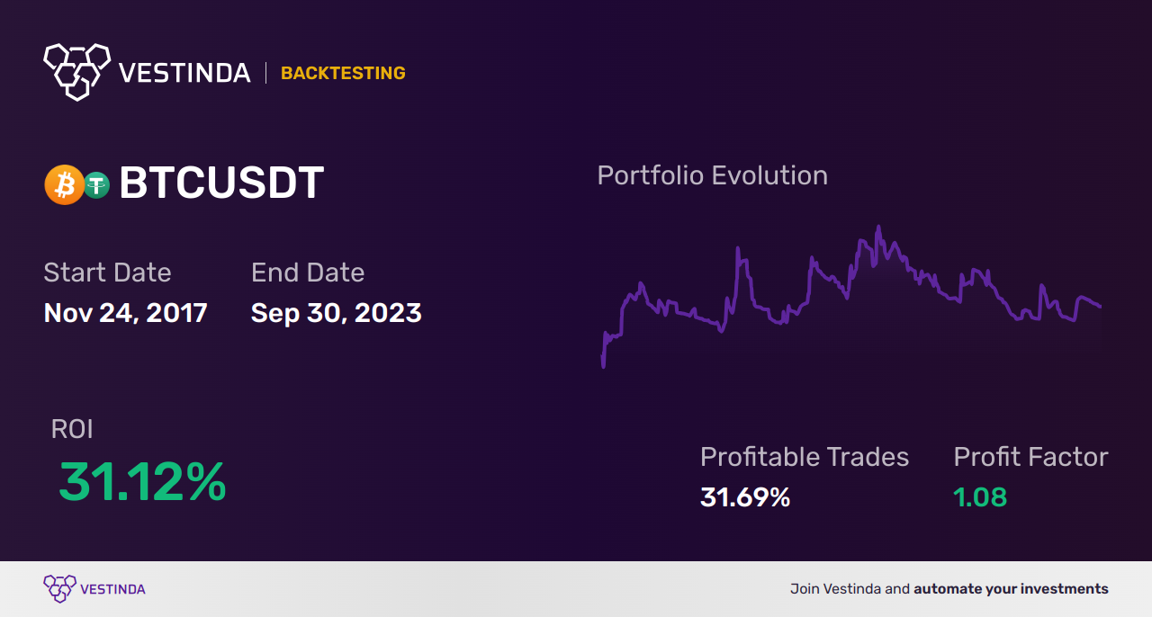 BTC (Bitcoin) Swing Trading: Maximizing Profits with Strategies - Backtesting results
