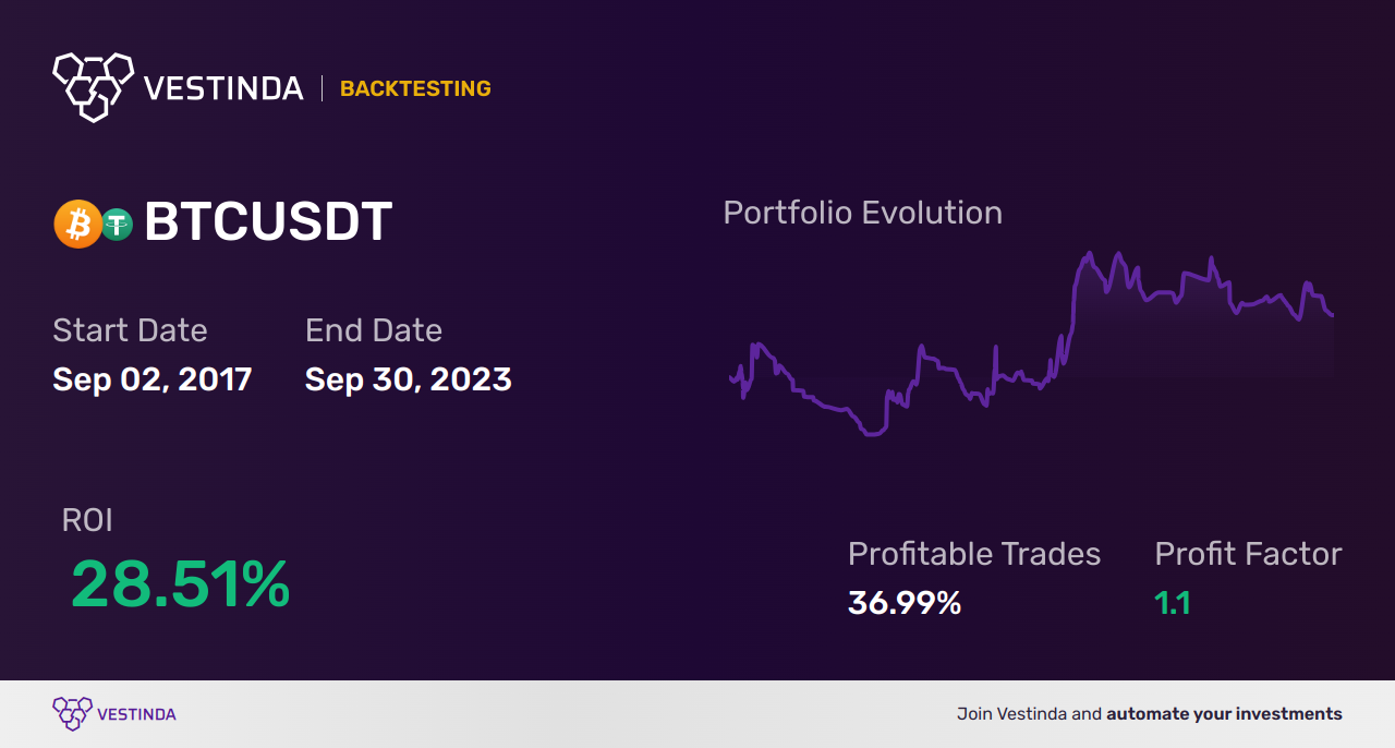 BTC (Bitcoin) Swing Trading: Maximizing Profits with Strategies - Backtesting results