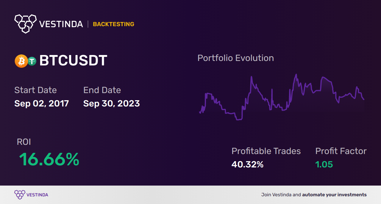 BTC (Bitcoin) Moving Averages: Profitable Trading Strategies - Backtesting results