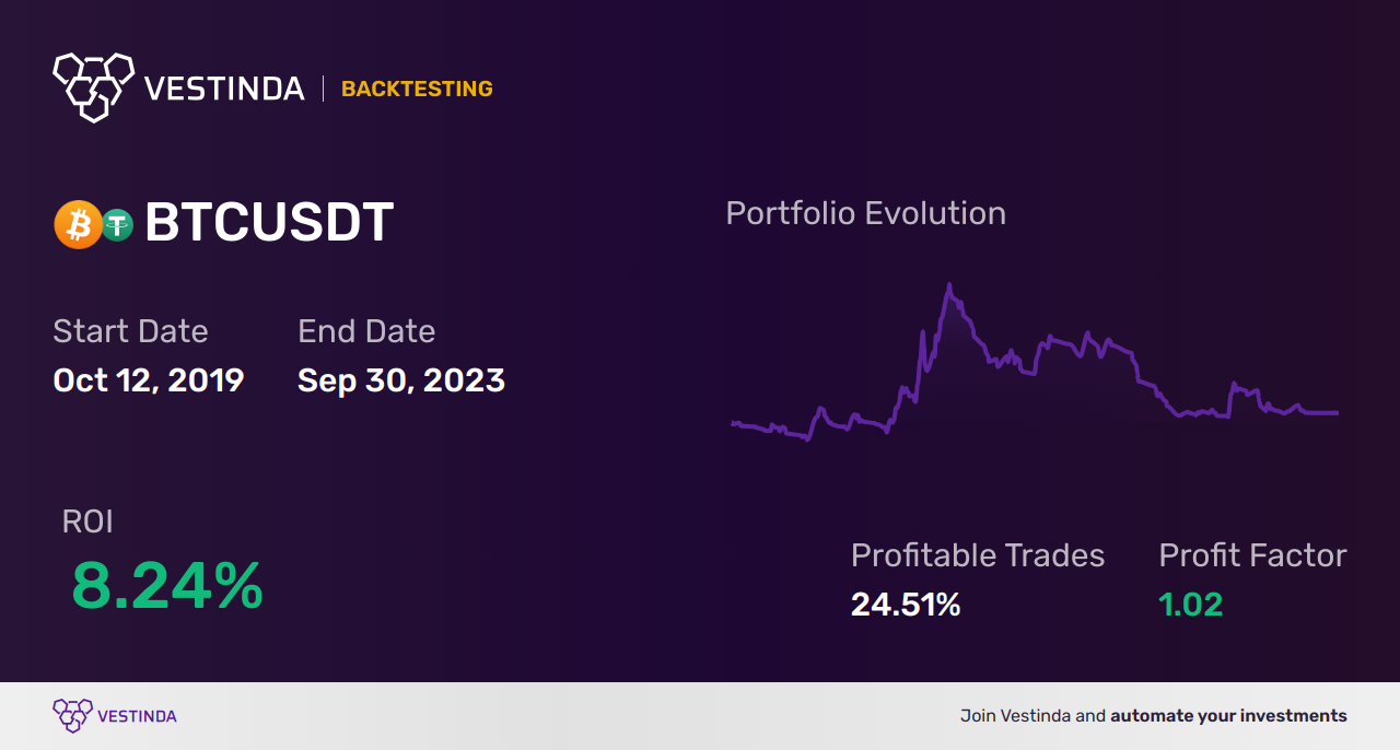 BTC Automated Trading Bot: Boost Bitcoin Profits with Automation - Backtesting results