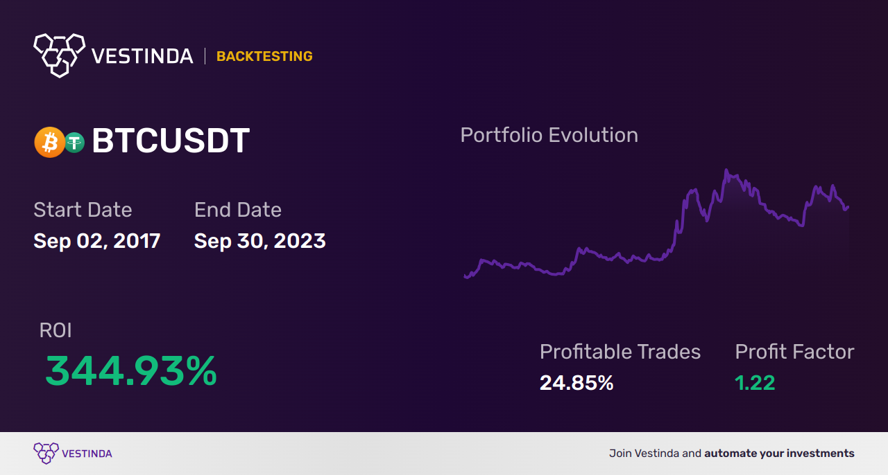 BTC (Bitcoin) Technical Analysis: Mastering Bitcoin Trading Strategies - Backtesting results