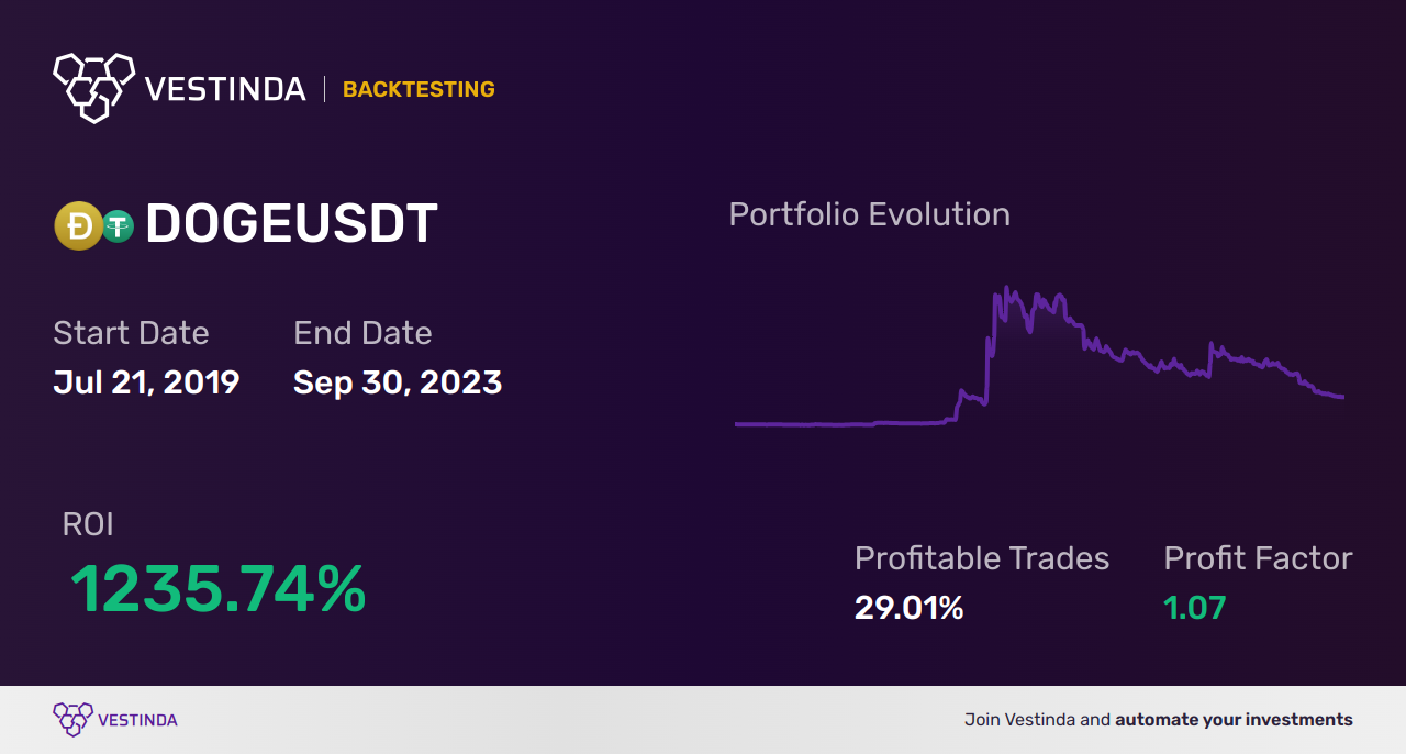 DOGE (Dogecoin) Golden Cross Trading: The Ultimate Strategy - Backtesting results