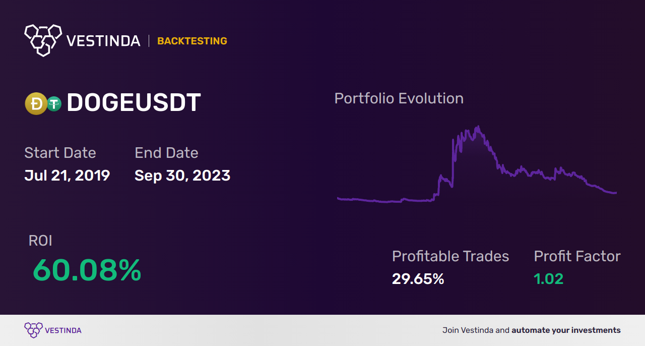 DOGE (Dogecoin) Day Trading: A Comprehensive Guide - Backtesting results