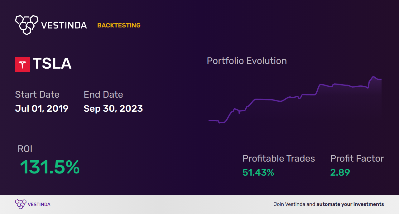 TSLA (Tesla) Automated Trading Bot: Unlocking Profits Efficiently - Backtesting results