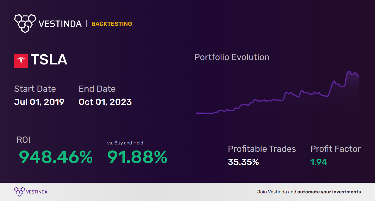 TSLA Day Trading: Mastering Profitable Strategies for Tesla Stocks - Backtesting results