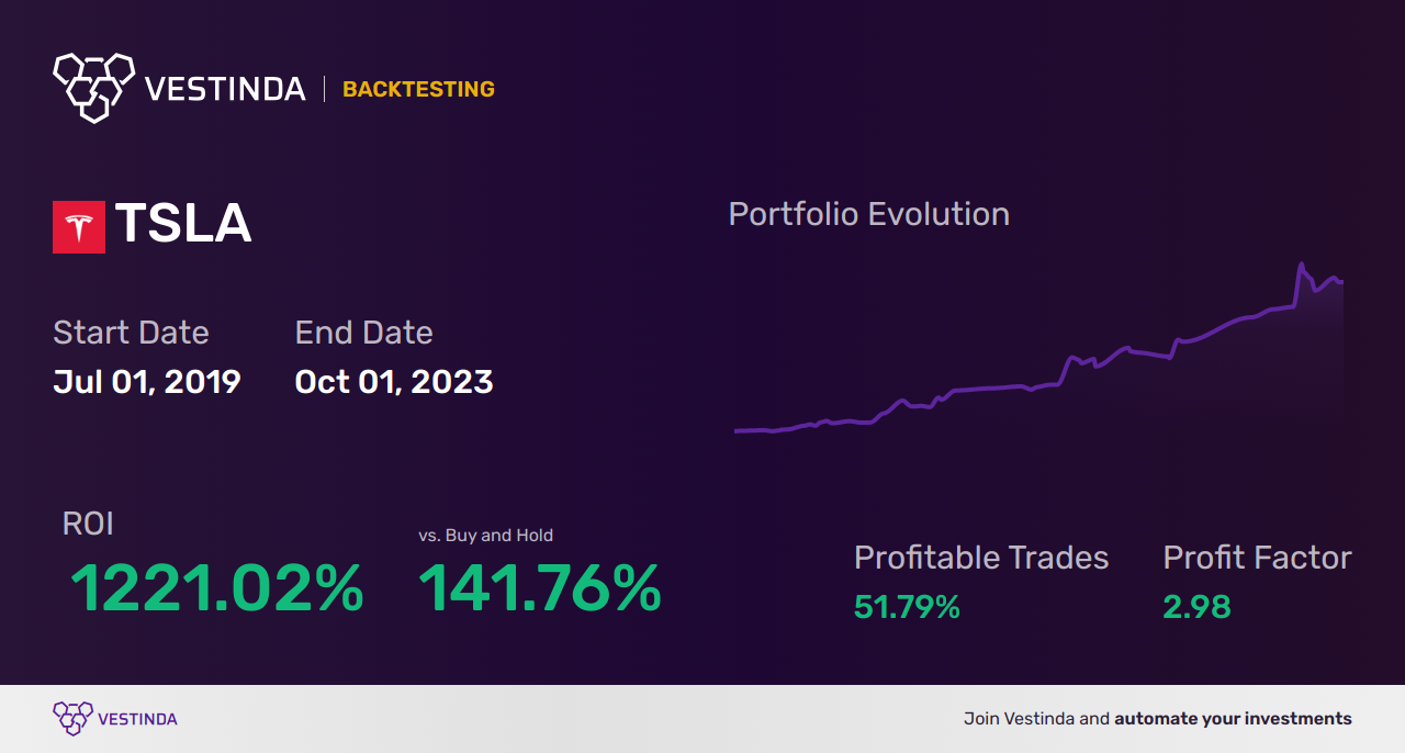 TSLA (Tesla) Trading Signals: A Comprehensive Analysis - Backtesting results